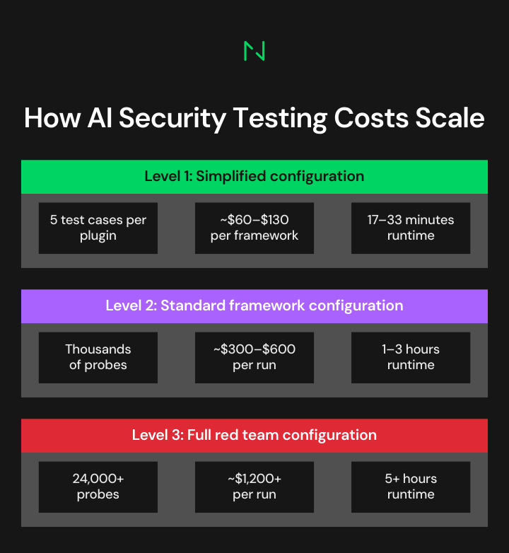 AI Security Testing Costs Scale infographic
